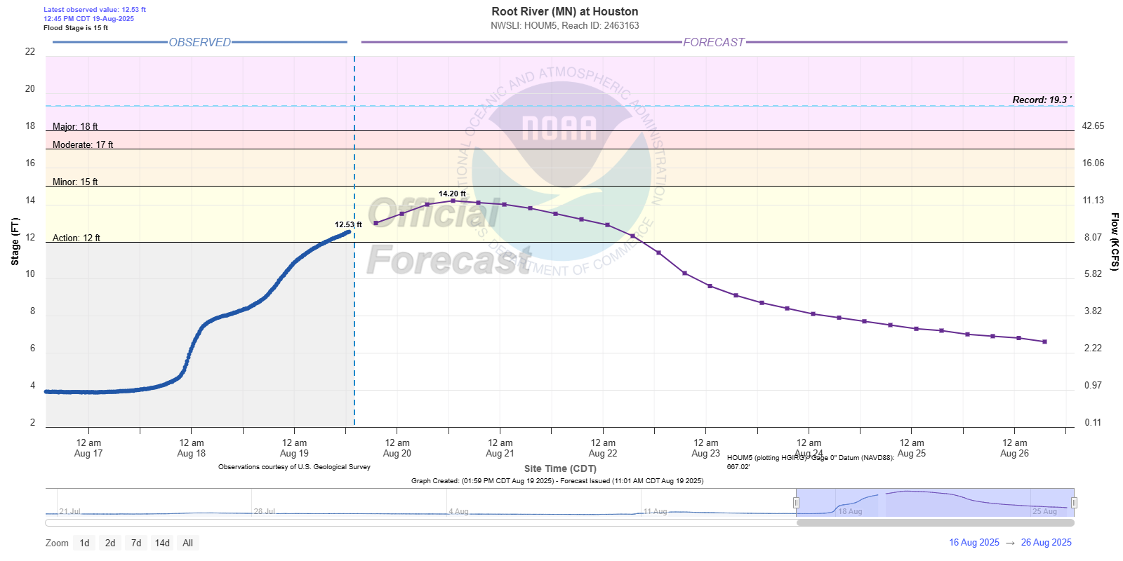 Hydrograph
